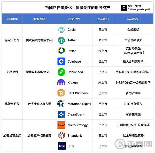 加密货币市场转向美股化：探讨几类值得关注的加密货币和股票资产