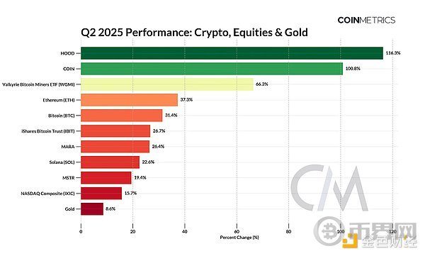 Coin Metrics: Q2 2025 Quarterly Review