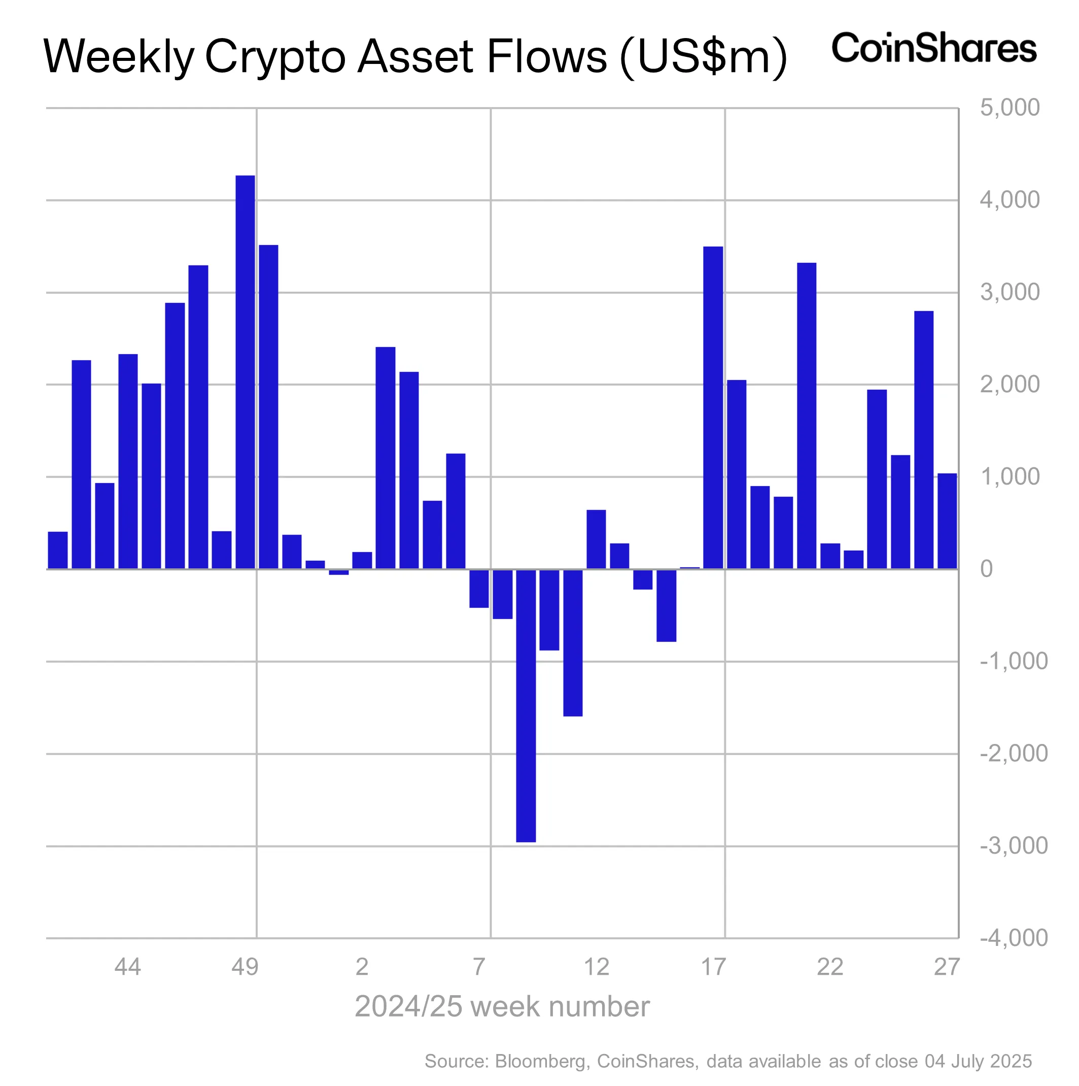 CoinShares:以太坊持续吸引机构资本,投资者向加密产品注入 10.4 亿美元