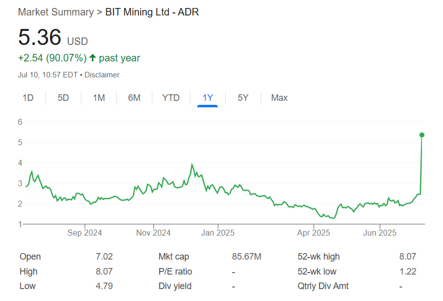 BIT Mining vows to provide 0 million in SOL funding, triggers alert