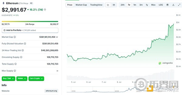 ETH重返3000美元：六大原因推动，山寨季将至？