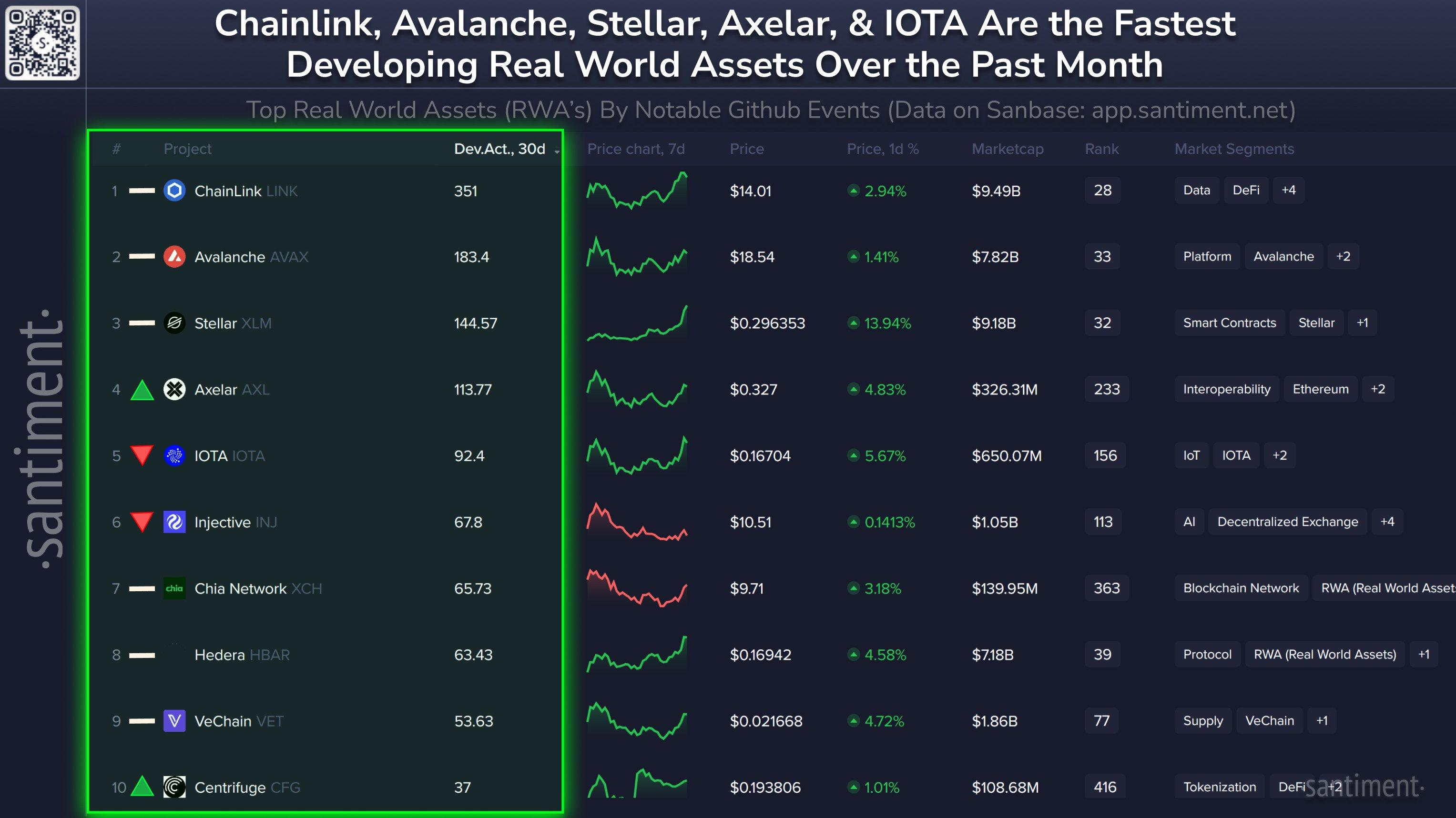 领先地位:Chainlink、Avalanche 和 Stellar 在 Santiment 的现实世界资产 (RWA) 项目新开发排名中脱颖而出