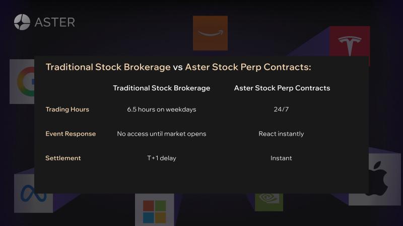Aster introduces 24/7 perpetual stock futures trading, encompassing US stocks as trading instruments.