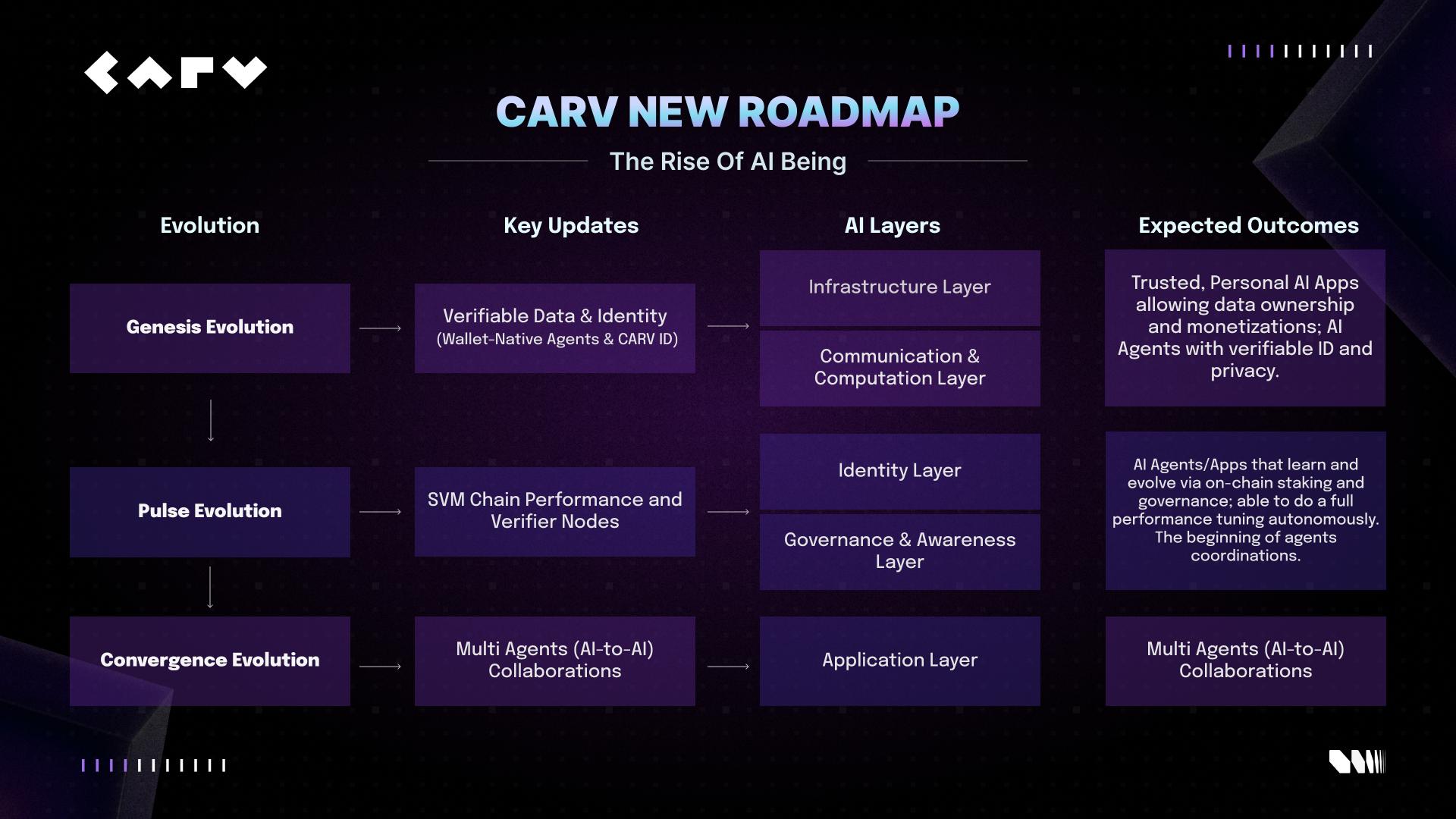 CARV 运用黑客马拉松和 12+ 个生态系统合作伙伴加速 AI Beings 路线图的推进