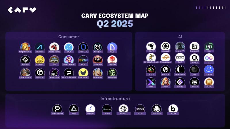 CARV 运用黑客马拉松和 12+ 个生态系统合作伙伴加速 AI Beings 路线图的推进