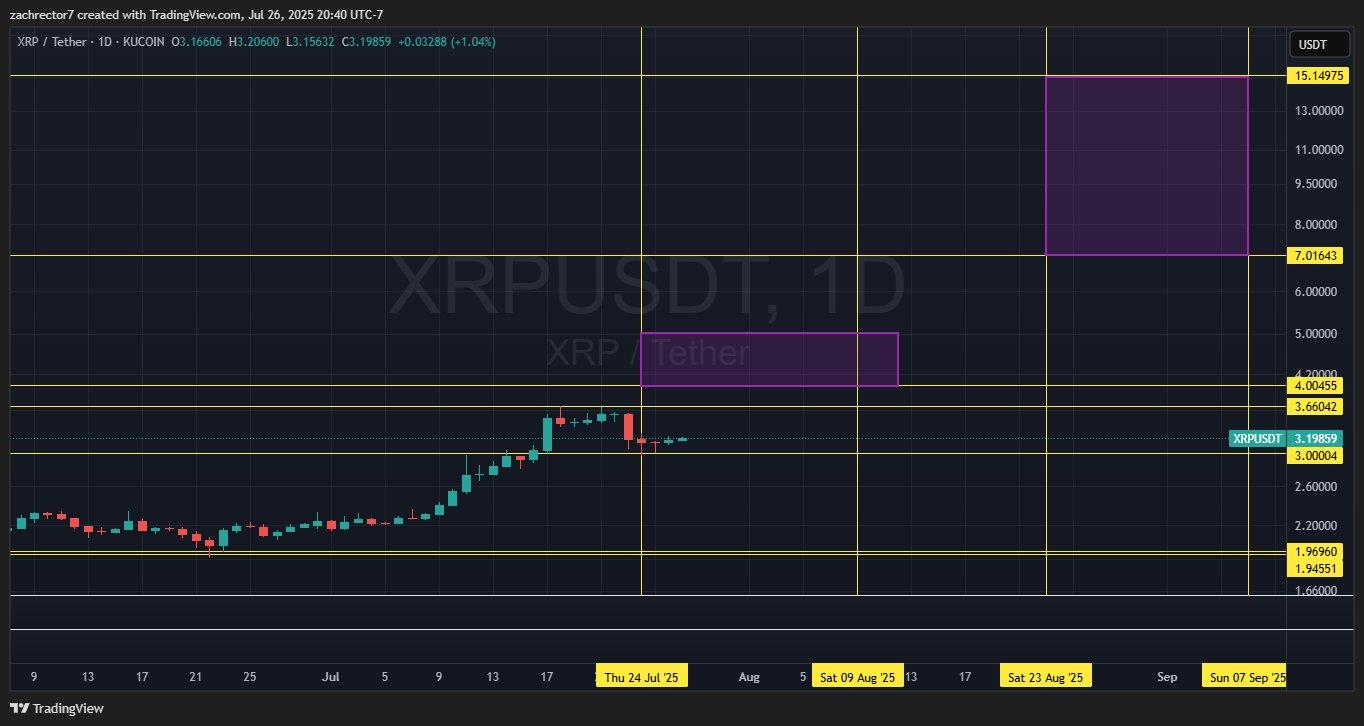 专家预测 XRP 未来可能达到 7-15 美元,并称其随时可能达到 4-5 美元