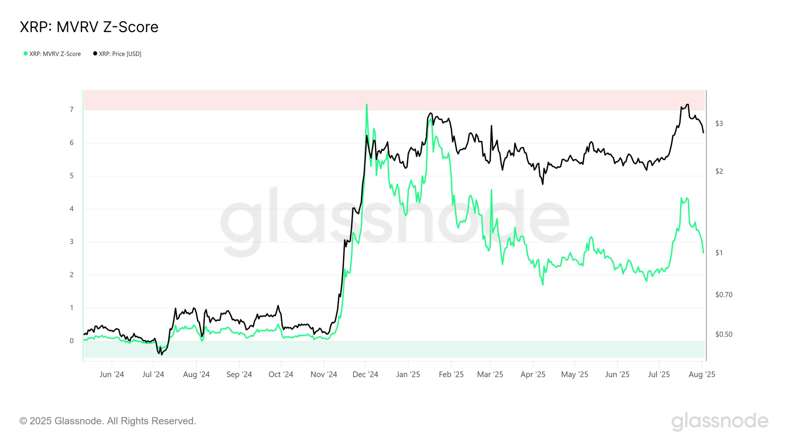 XRP 重挫至 3 美元以下，面临巨大挑战——或许这一水平能够逆转局势