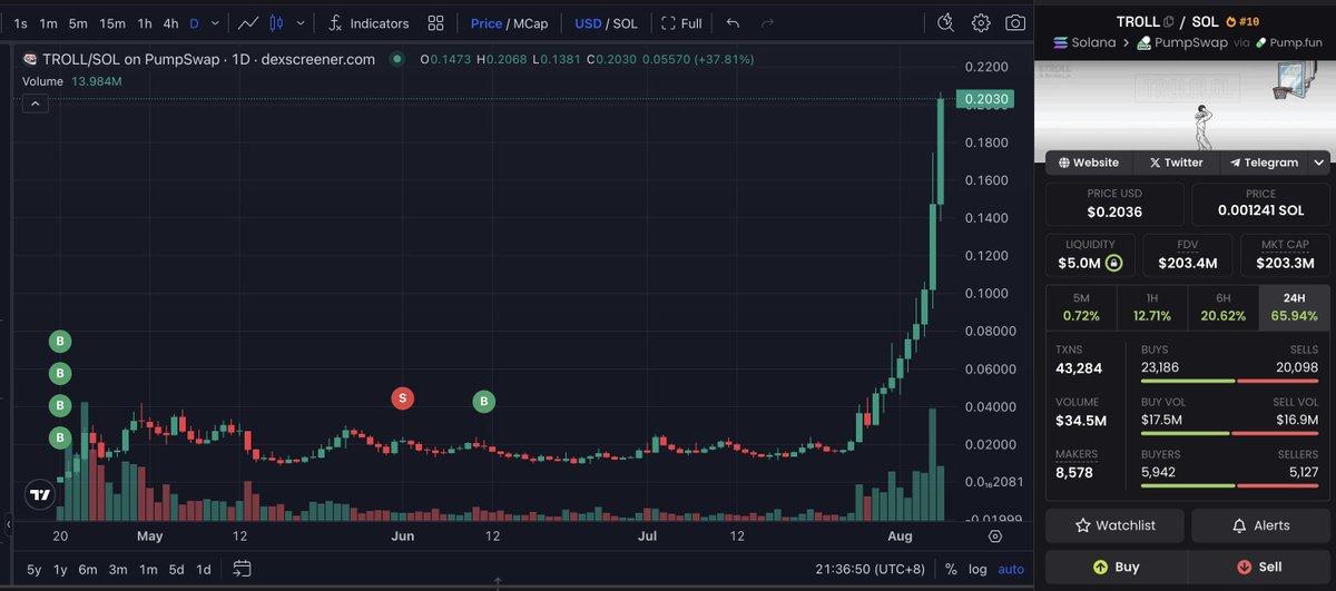 Solana Memecoin预计将实现1,300倍的爆发性上涨，交易员称交易回报可观：Lookonchain