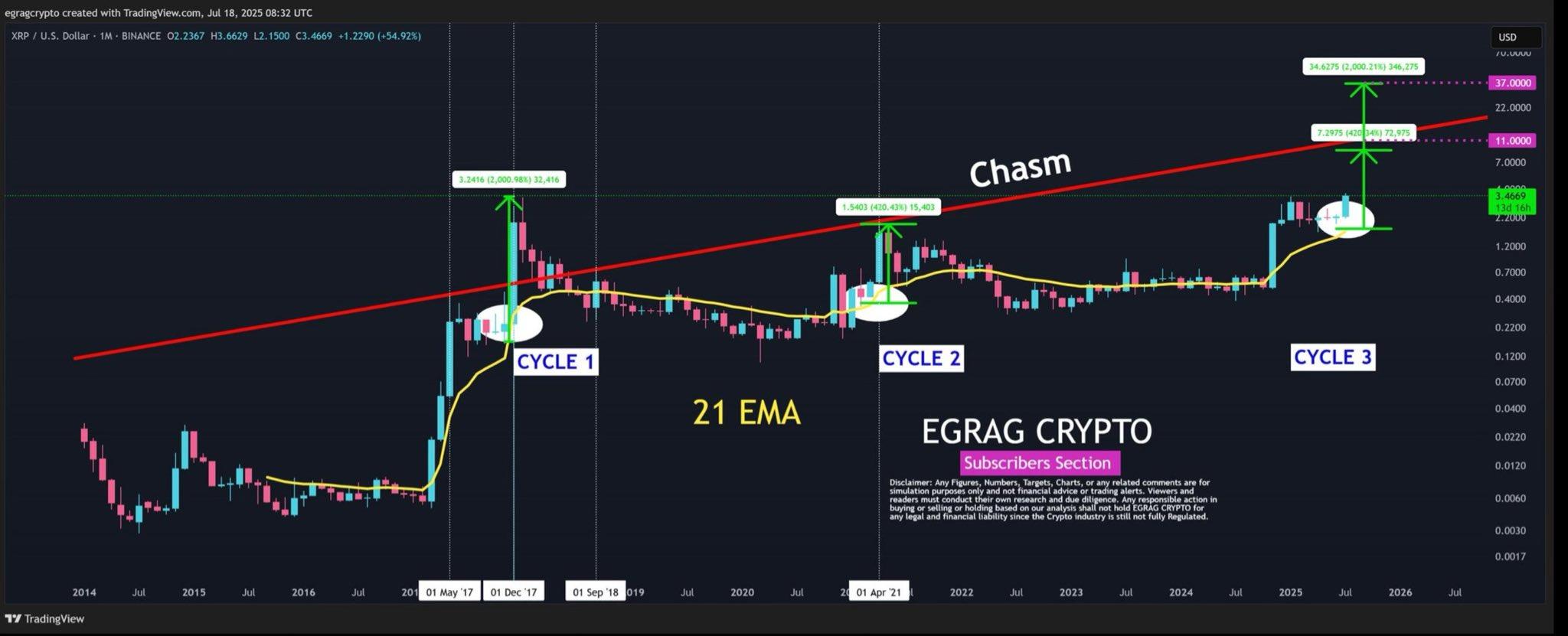 如果 XRP 突破“鸿沟线”,其涨幅将达到何种程度?