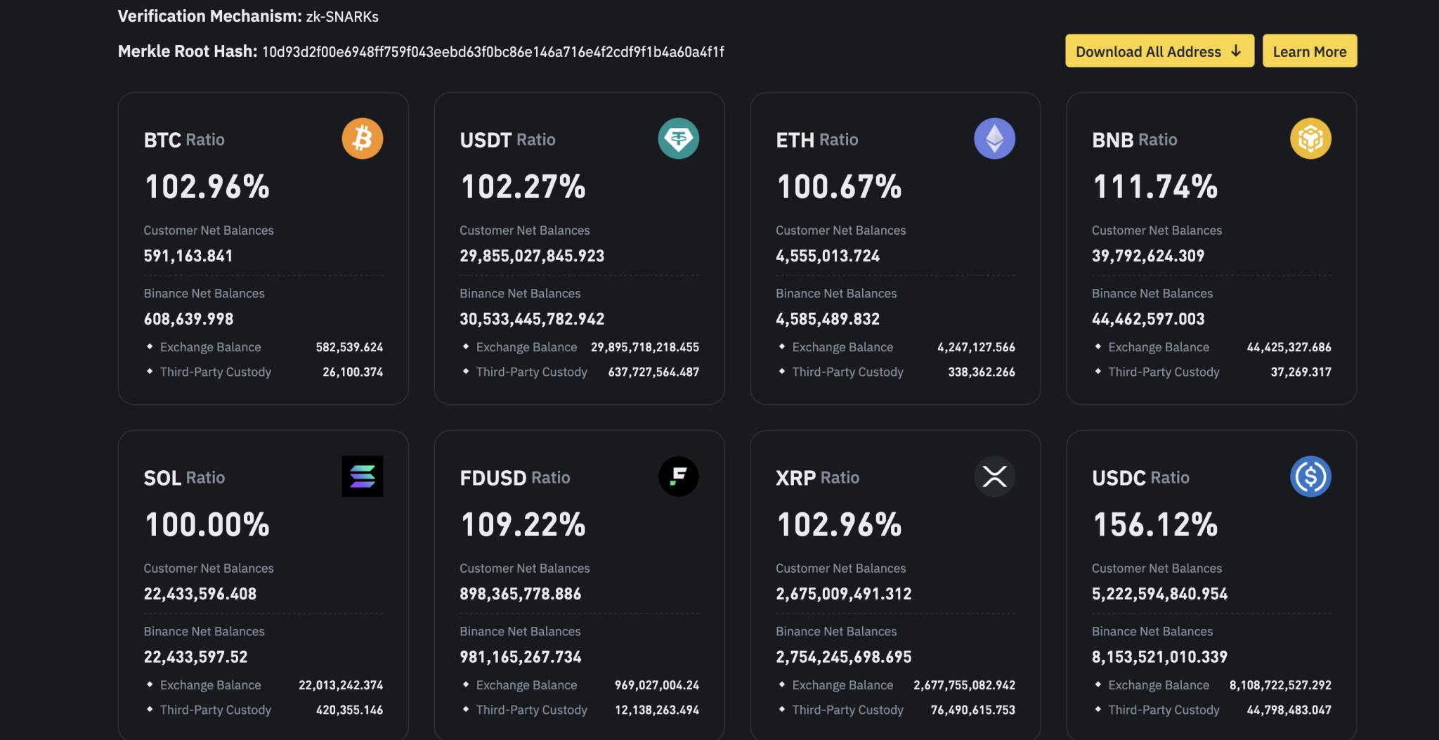 币安最新储备证明报告显示拥有的 XRP 数量