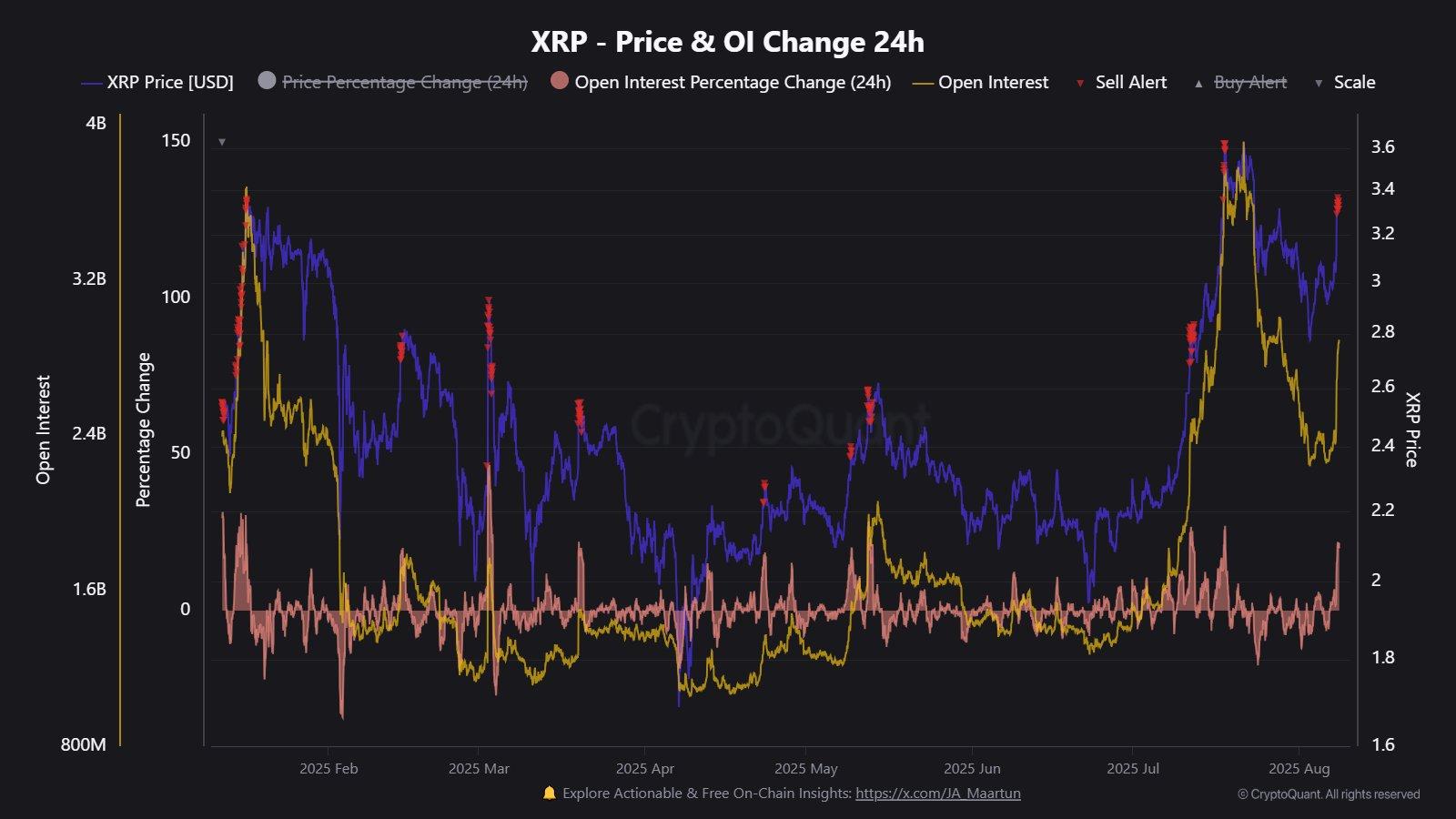 The Surge of XRP Futures Activity in the Last 24 Hours: What Does This Mean for the Price?