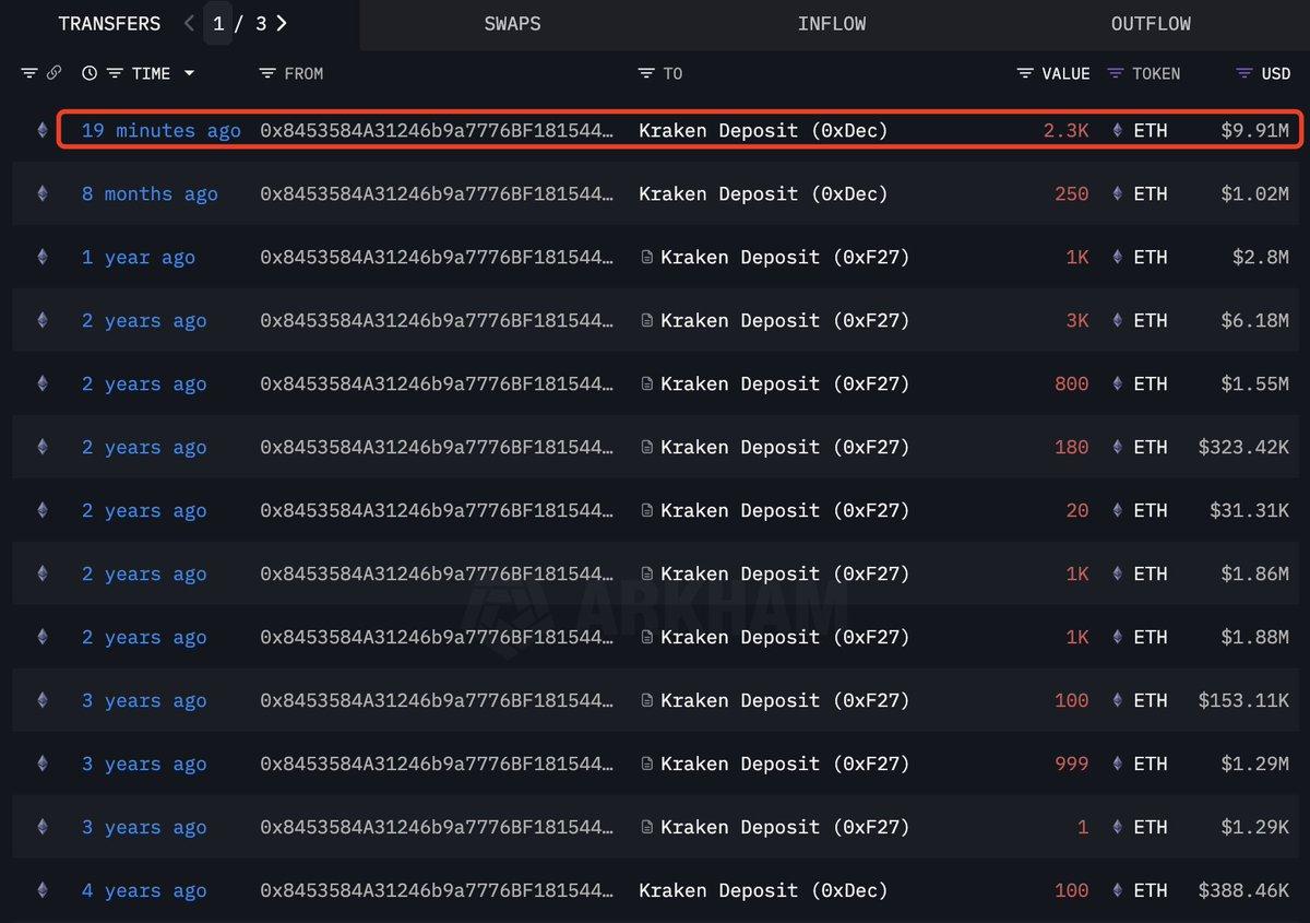 以太坊 ICO 参与者将6,200美元变成86,600,000美元,并且将ETH存入Kraken交易所:区块链数据分析