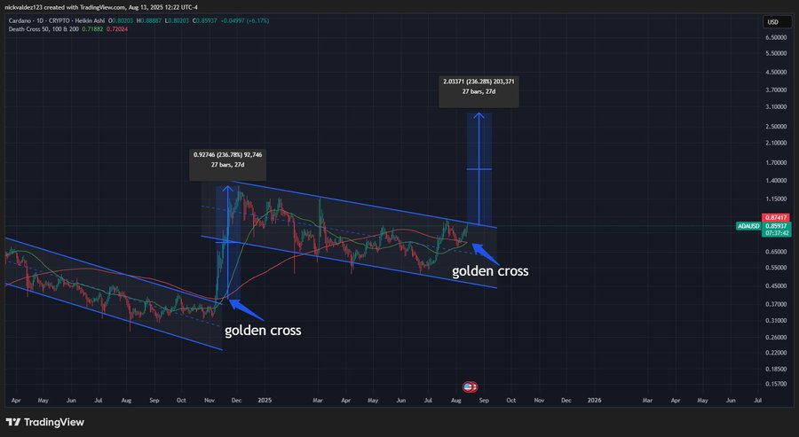 Cardano Price Forecast: ADA Surges to After Golden Cross Formation