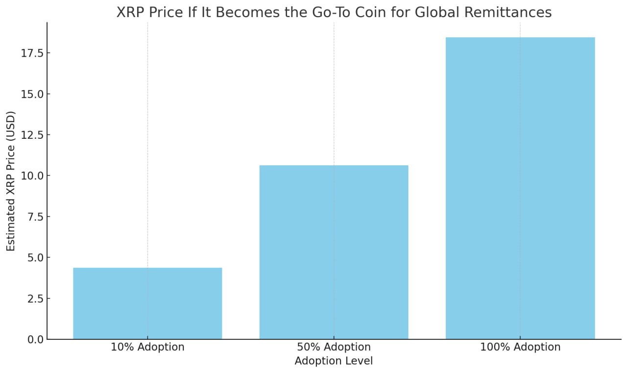 如果 XRP 成为家庭汇款的首选数字资产，其价格如下