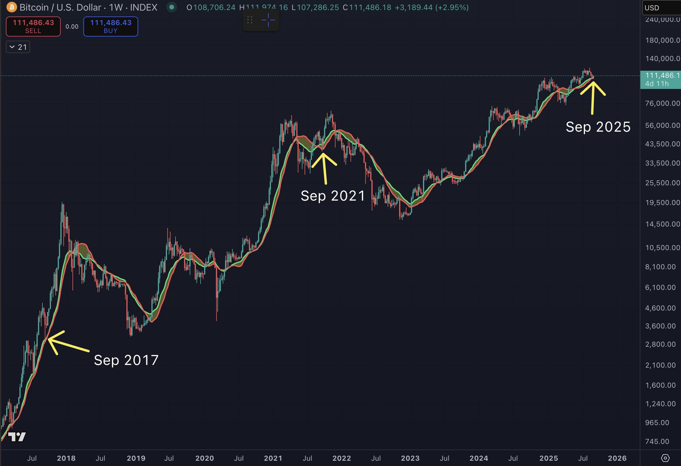 周期表预示，9 月份将迎来强劲回调，第四季度后可期反弹。