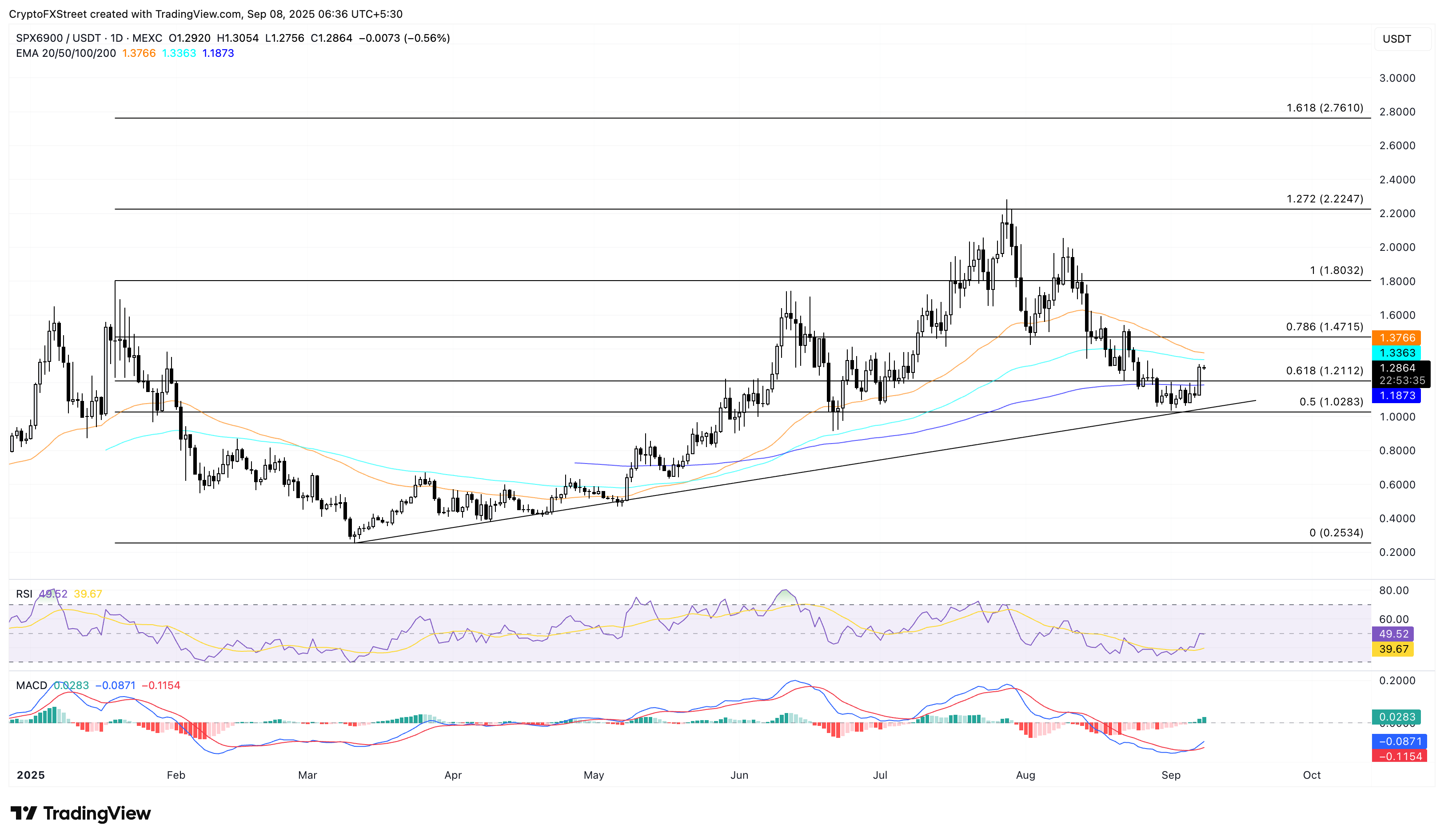 加密货币涨势持续攀升:SPX6900、Worldcoin 涨幅最大,Pump.fun 遭遇挑战
